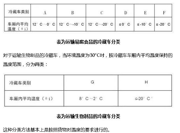 冷藏车类别